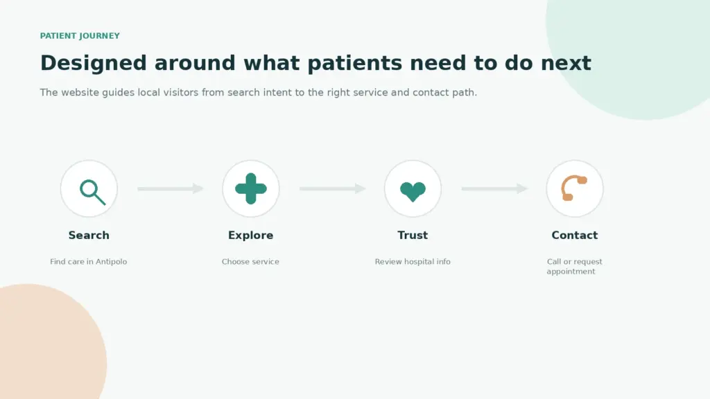 Patient journey UX flow for Santana hospital website from local search to appointment