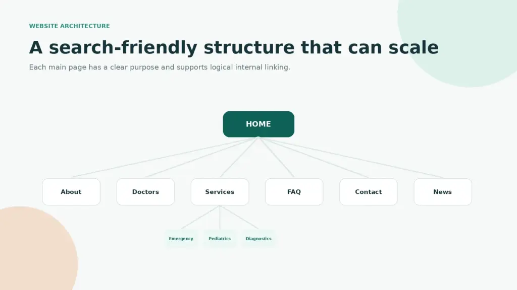 Search-friendly website architecture and internal linking structure for Santana hospital